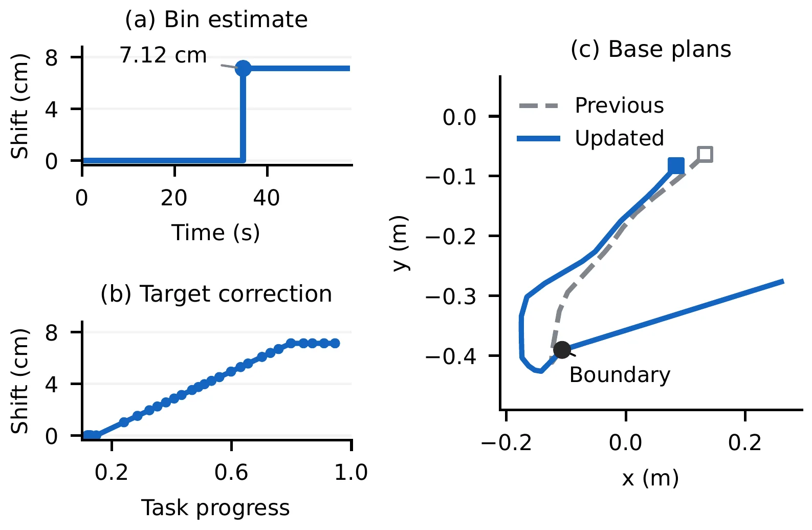 Plots of a 7.12 cm shift in the bin estimate, the resulting target correction over task progress, and previous versus updated base plans.