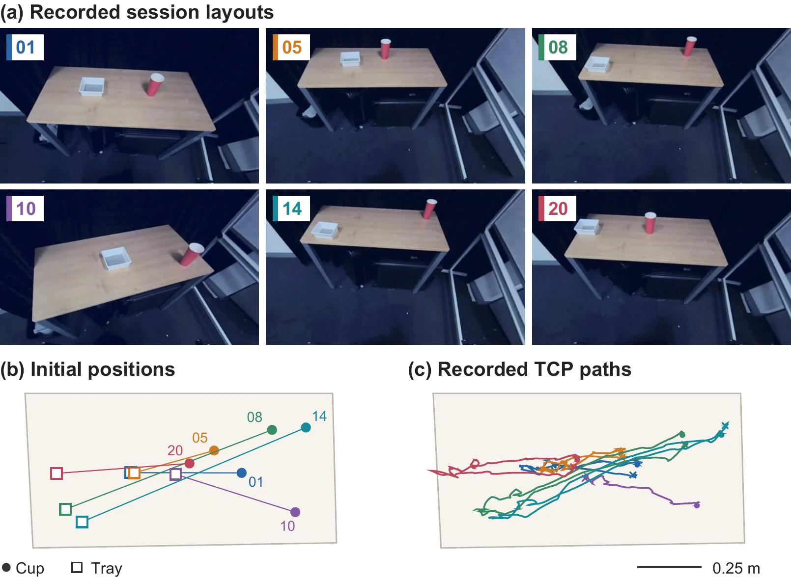 Six recorded pouring layouts, their initial cup and tray positions, and recorded tool paths at a common metric scale.
