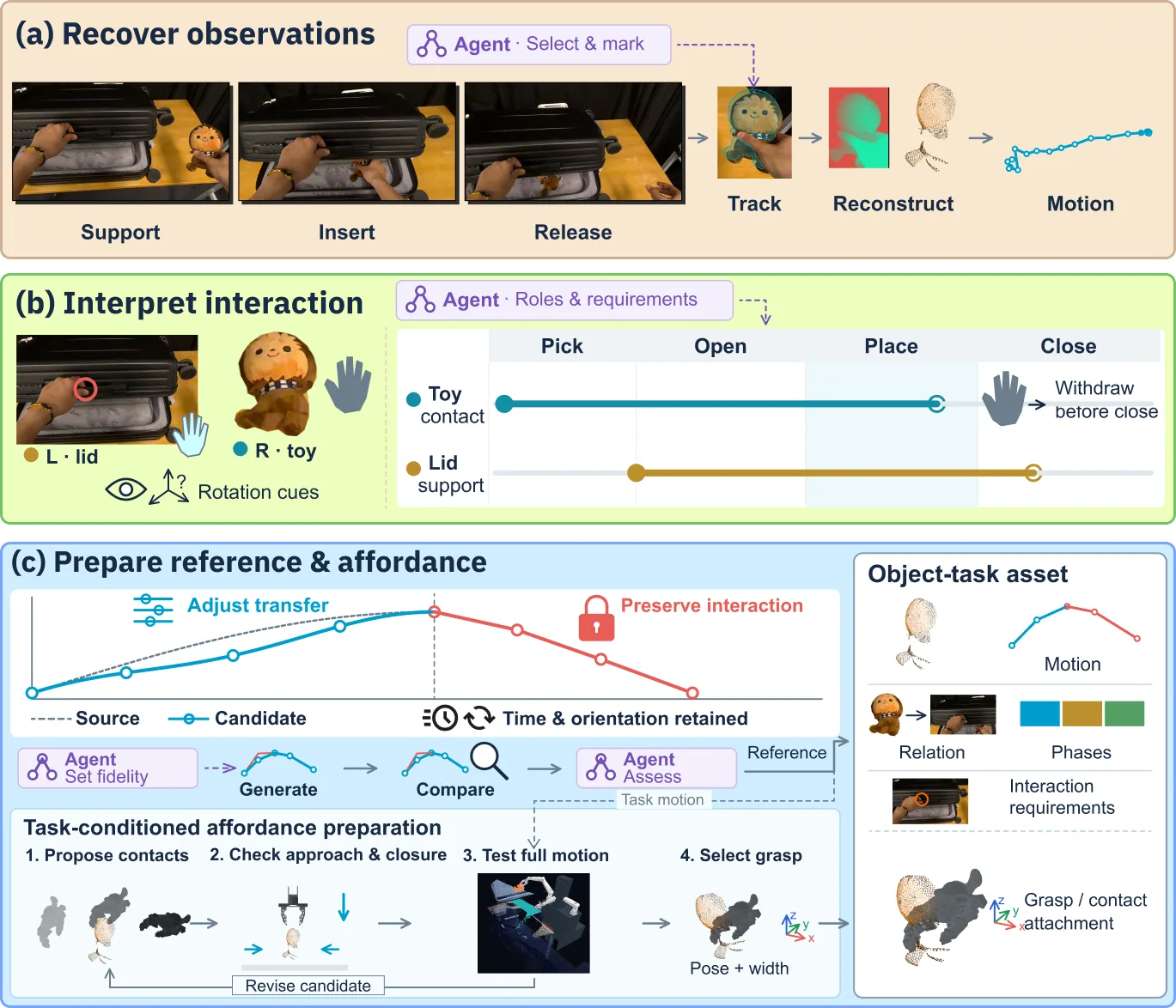 Skill preparation: recover observations (track, reconstruct, motion), interpret the interaction (roles, phases, contact requirements), and prepare reference and affordance into an object-task asset.