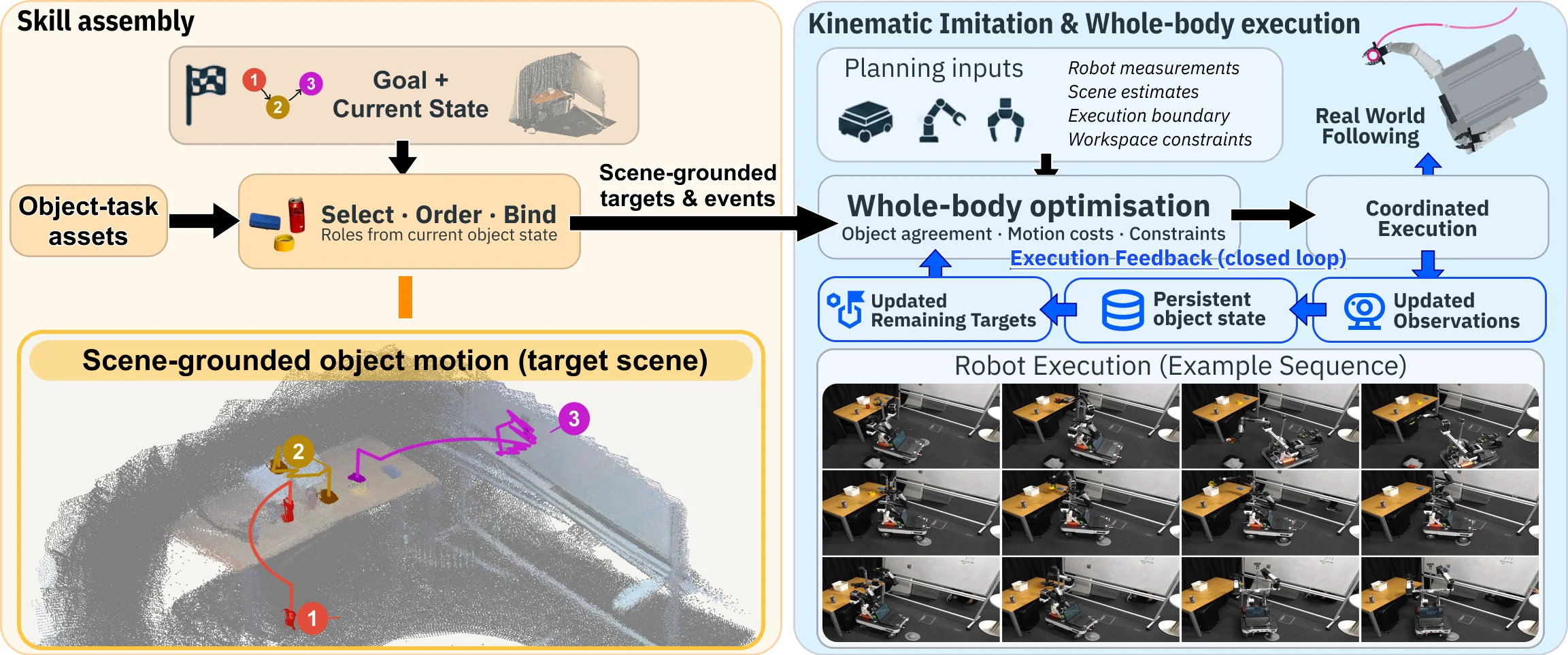SAKI overview. Left: object-task assets are selected, ordered and bound to the current scene, giving scene-grounded object motion for three numbered stages. Right: whole-body optimisation turns planning inputs and scene-grounded targets into coordinated execution, with a closed loop through updated observations, persistent object state and updated remaining targets.